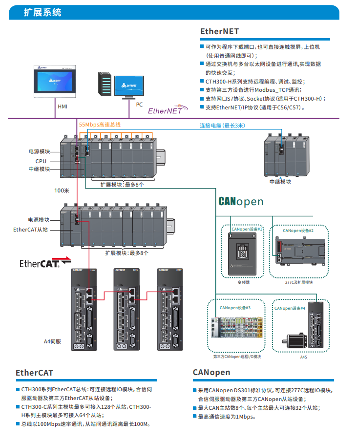CTH300系列中大型PLC-PLC_伺服_HMI_折弯系统_28圈APP（官网）-28圈APP（官网）- PLC丨伺服丨运动控制器丨人机界面HMI丨控制系统
